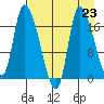 Kenai Pier tide chart for Monday, August 23, 2021
