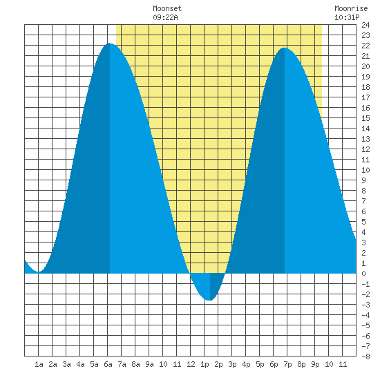 Kenai Pier tide chart for Tuesday, August 24, 2021