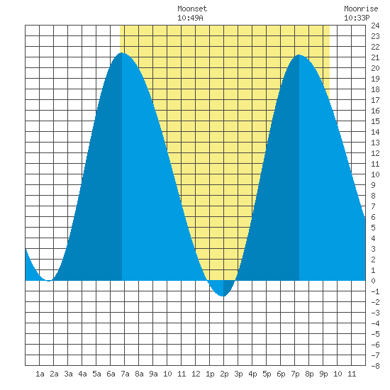 Kenai Pier tide chart for Wednesday, August 25, 2021