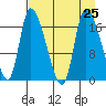 Kenai Pier tide chart for Wednesday, August 25, 2021