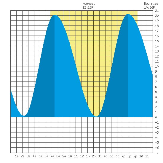 Kenai Pier tide chart for Thursday, August 26, 2021