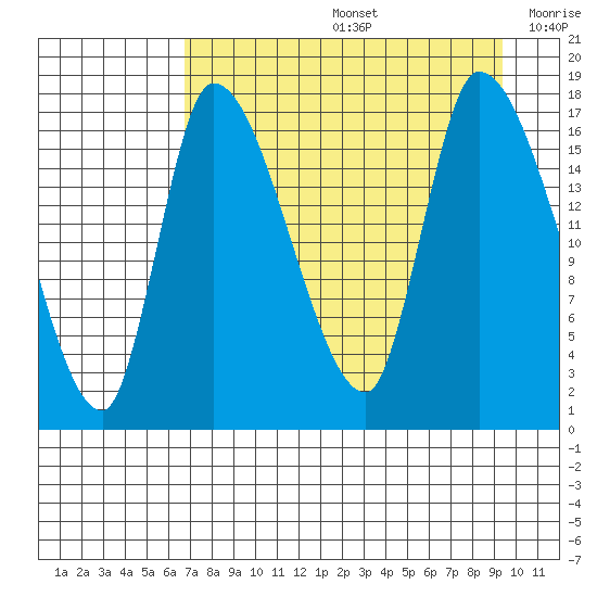 Kenai Pier tide chart for Friday, August 27, 2021