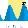 Kenai Pier tide chart for Friday, August 27, 2021
