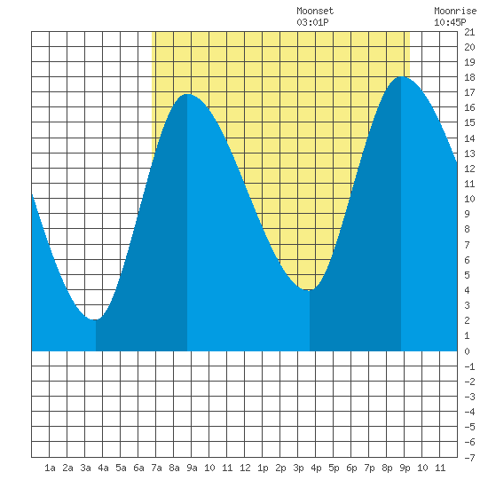 Kenai Pier tide chart for Saturday, August 28, 2021