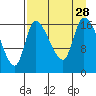 Kenai Pier tide chart for Saturday, August 28, 2021