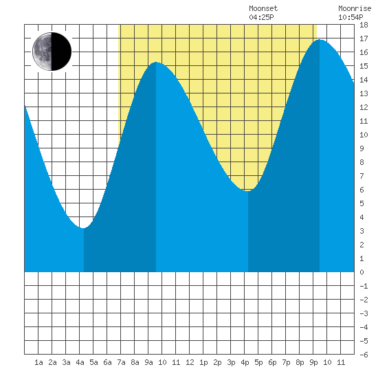 Kenai Pier tide chart for Sunday, August 29, 2021