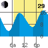 Kenai Pier tide chart for Sunday, August 29, 2021