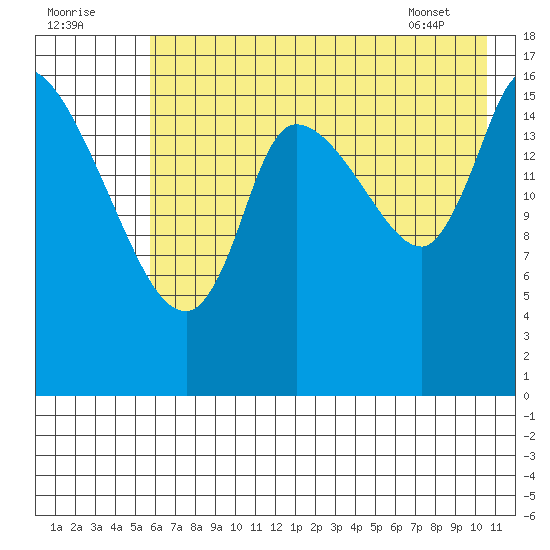 Kenai Pier tide chart for Monday, August 2, 2021