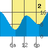 Kenai Pier tide chart for Monday, August 2, 2021