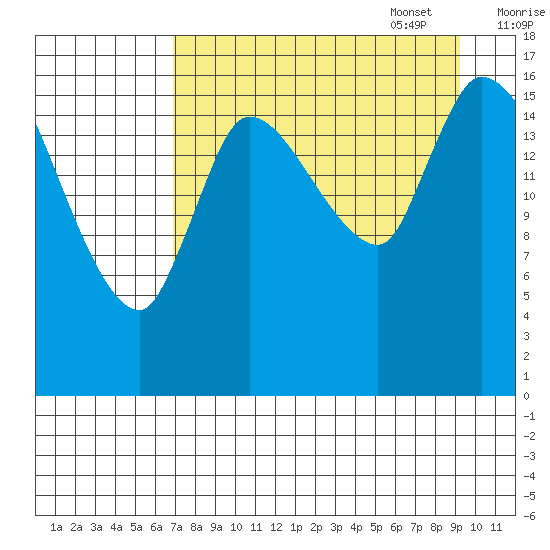 Kenai Pier tide chart for Monday, August 30, 2021