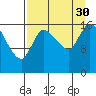 Kenai Pier tide chart for Monday, August 30, 2021