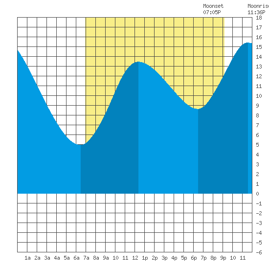 Kenai Pier tide chart for Tuesday, August 31, 2021