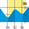 Kenai Pier tide chart for Tuesday, August 31, 2021