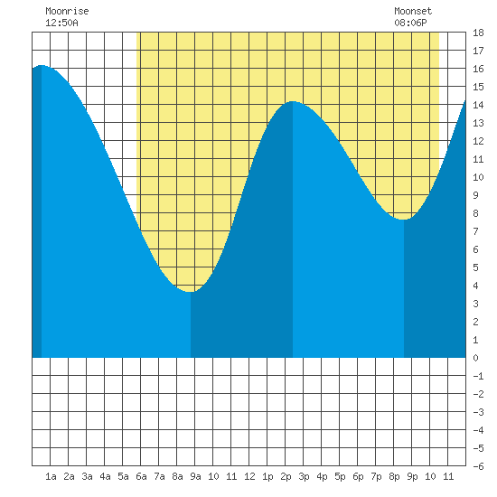 Kenai Pier tide chart for Tuesday, August 3, 2021