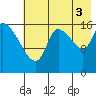 Kenai Pier tide chart for Tuesday, August 3, 2021