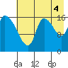Kenai Pier tide chart for Wednesday, August 4, 2021