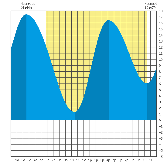 Kenai Pier tide chart for Thursday, August 5, 2021