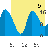 Kenai Pier tide chart for Thursday, August 5, 2021