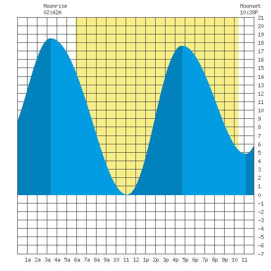 Kenai Pier tide chart for Friday, August 6, 2021