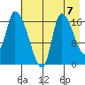 Kenai Pier tide chart for Saturday, August 7, 2021