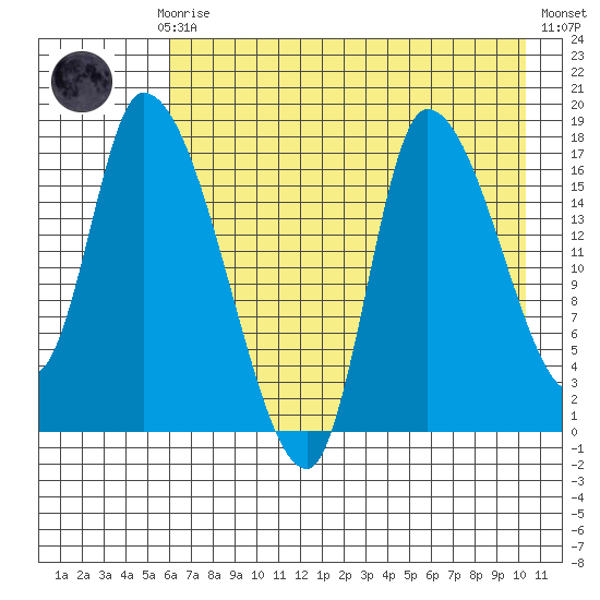Kenai Pier tide chart for Sunday, August 8, 2021