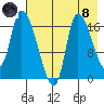 Kenai Pier tide chart for Sunday, August 8, 2021