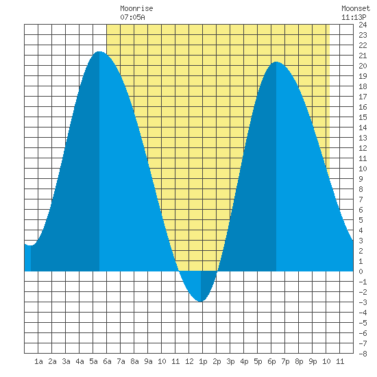 Kenai Pier tide chart for Monday, August 9, 2021
