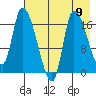 Kenai Pier tide chart for Monday, August 9, 2021