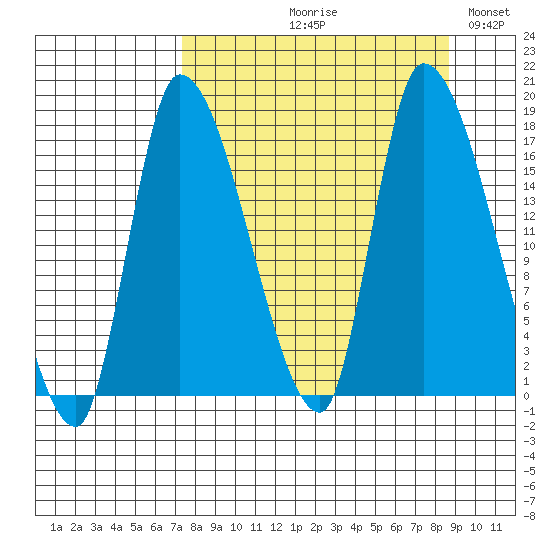 Kenai Pier tide chart for Friday, September 10, 2021