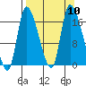 Kenai Pier tide chart for Friday, September 10, 2021