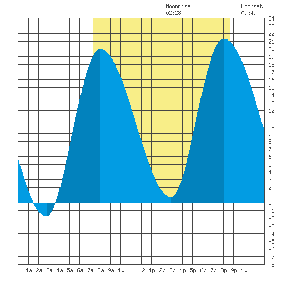 Kenai Pier tide chart for Saturday, September 11, 2021