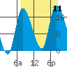 Kenai Pier tide chart for Saturday, September 11, 2021