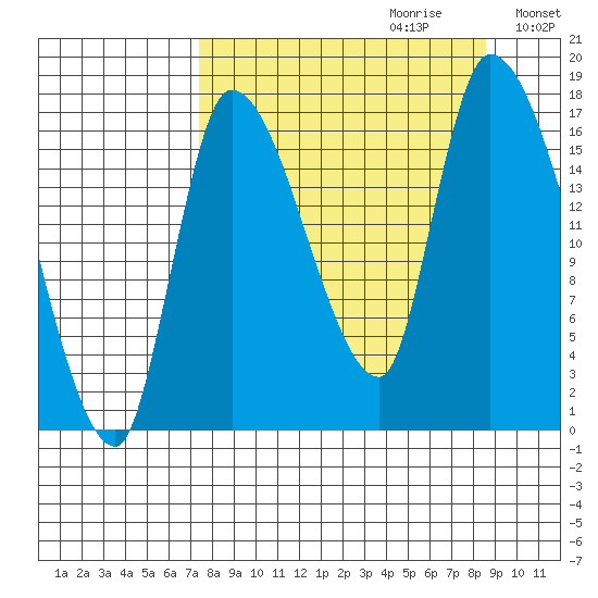 Kenai Pier tide chart for Sunday, September 12, 2021