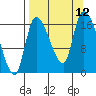 Kenai Pier tide chart for Sunday, September 12, 2021