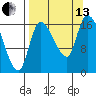 Kenai Pier tide chart for Monday, September 13, 2021