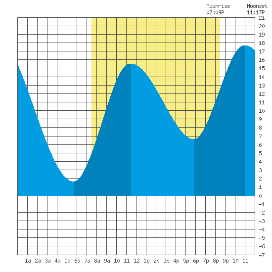 Kenai Pier tide chart for Tuesday, September 14, 2021