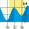 Kenai Pier tide chart for Tuesday, September 14, 2021