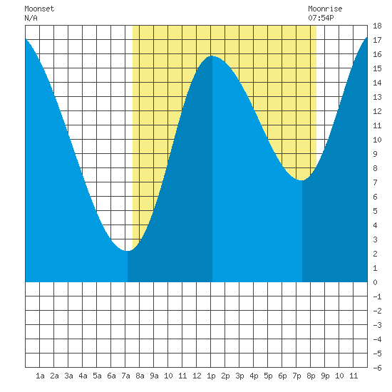 Kenai Pier tide chart for Wednesday, September 15, 2021