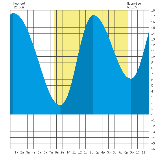 Kenai Pier tide chart for Thursday, September 16, 2021
