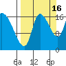 Kenai Pier tide chart for Thursday, September 16, 2021