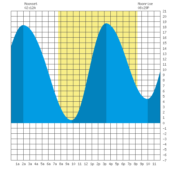 Kenai Pier tide chart for Friday, September 17, 2021
