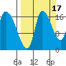 Kenai Pier tide chart for Friday, September 17, 2021
