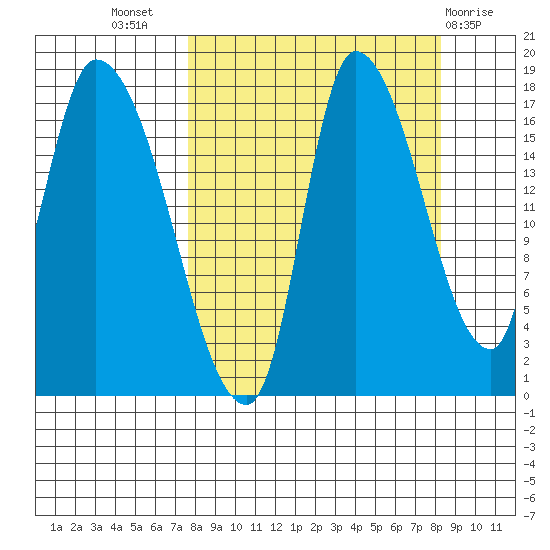 Kenai Pier tide chart for Saturday, September 18, 2021