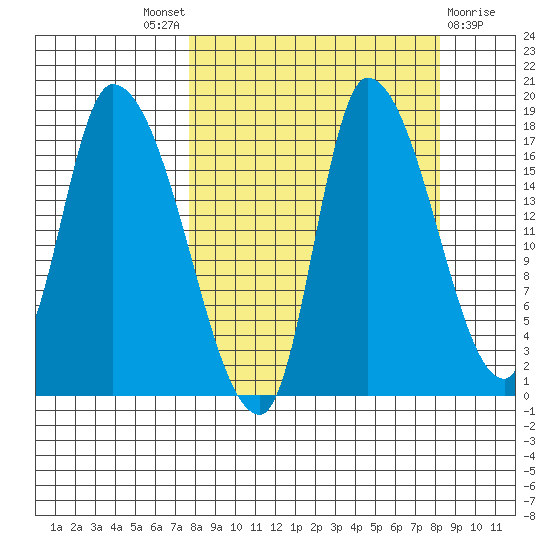 Kenai Pier tide chart for Sunday, September 19, 2021