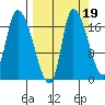 Kenai Pier tide chart for Sunday, September 19, 2021