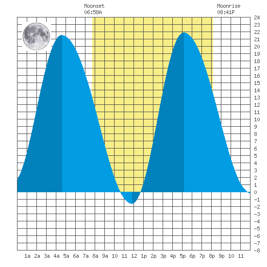 Kenai Pier tide chart for Monday, September 20, 2021
