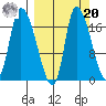 Kenai Pier tide chart for Monday, September 20, 2021