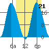 Kenai Pier tide chart for Tuesday, September 21, 2021