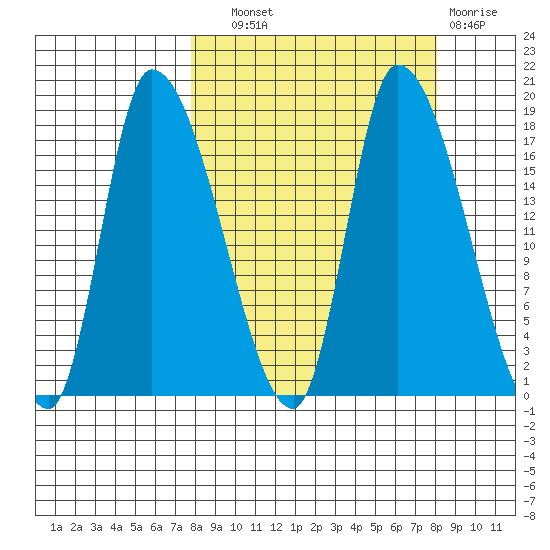 Kenai Pier tide chart for Wednesday, September 22, 2021