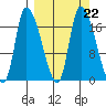 Kenai Pier tide chart for Wednesday, September 22, 2021